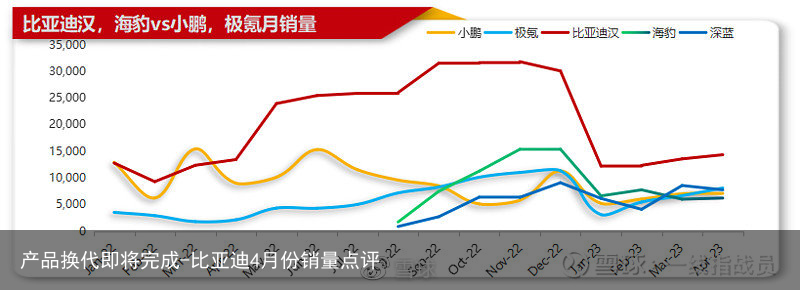 产品换代即将完成-比亚迪4月份销量点评