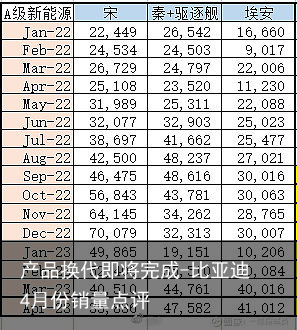 产品换代即将完成-比亚迪4月份销量点评