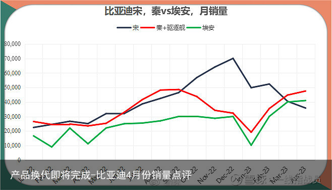 产品换代即将完成-比亚迪4月份销量点评