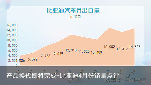 产品换代即将完成-比亚迪4月份销量点评