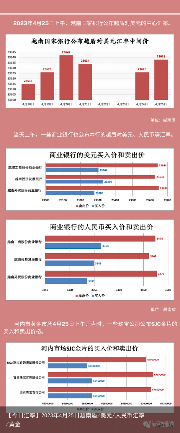【今日汇率】2023年4月25日越南盾/美元/人民币汇率/黄金