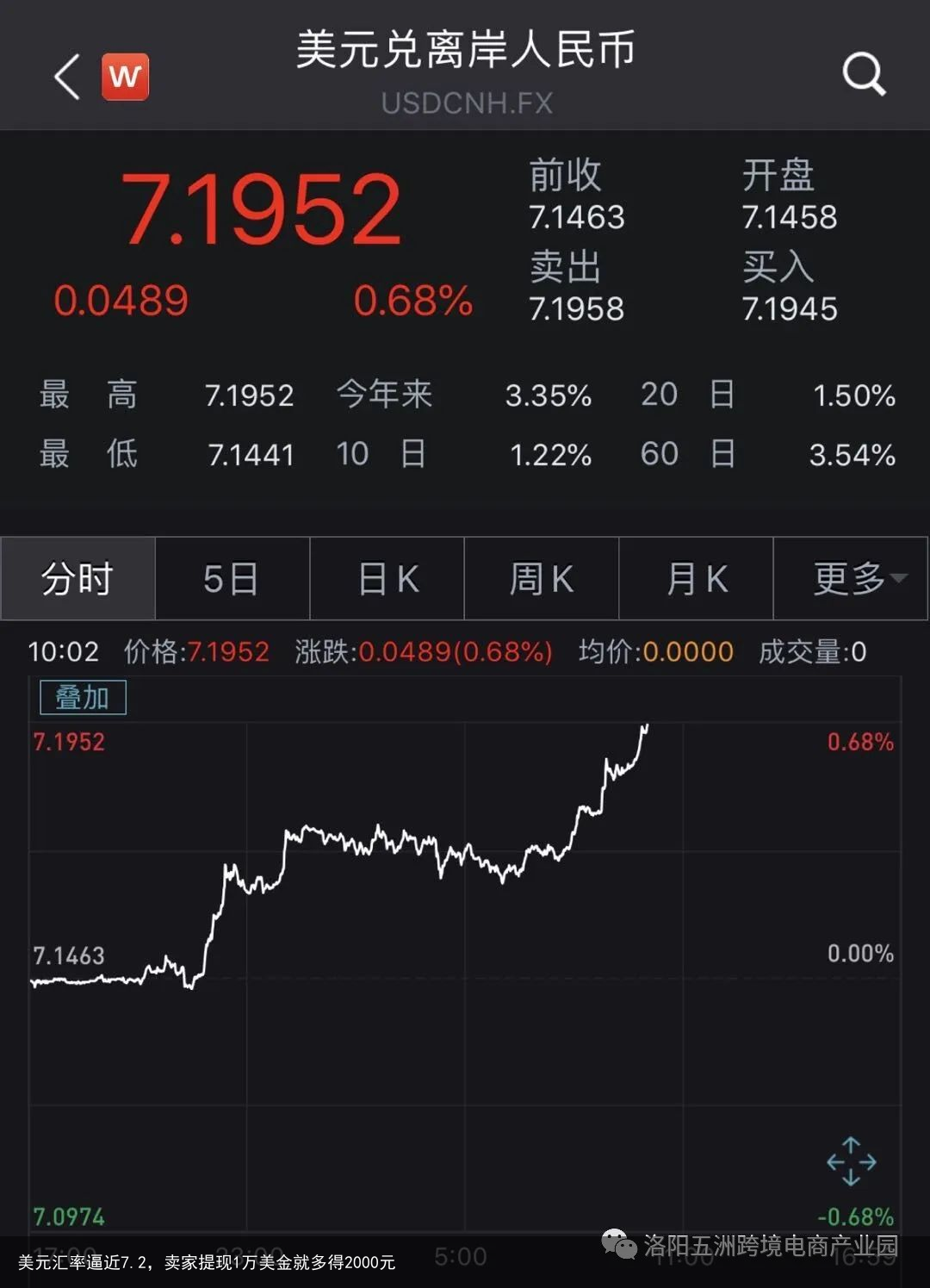 美元汇率逼近7.2，卖家提现1万美金就多得2000元
