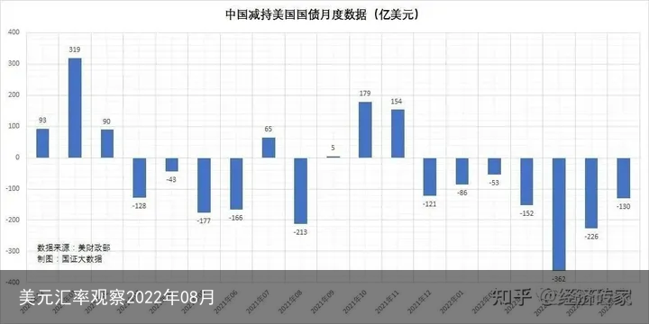 美元汇率观察2022年08月