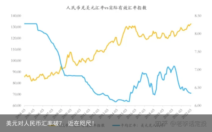 美元对人民币汇率破7, 近在咫尺！