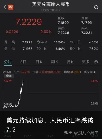 美元持续加息，人民币汇率跌破7.2