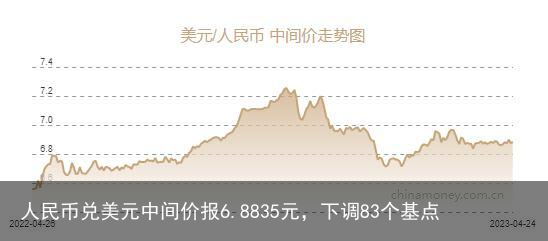 人民币兑美元中间价报6.8835元，下调83个基点