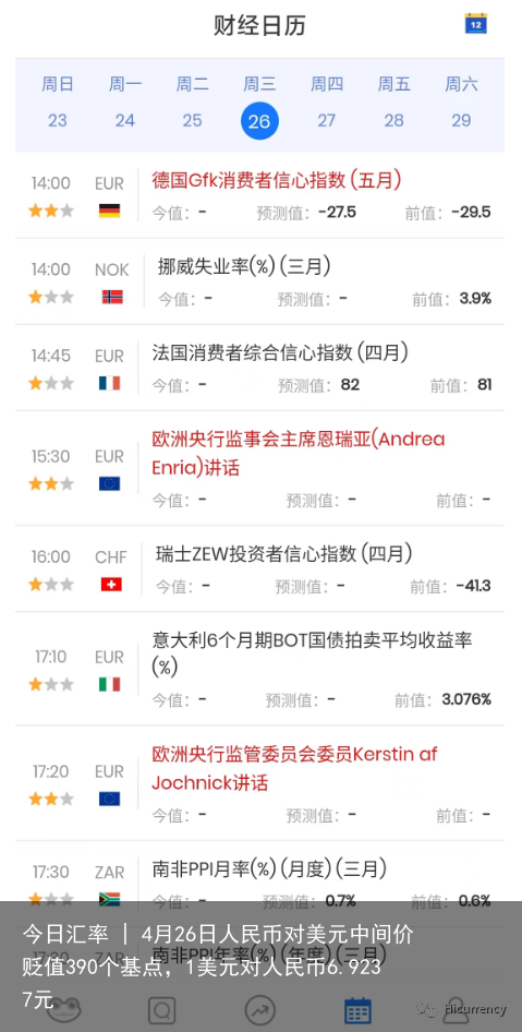 今日汇率 | 4月26日人民币对美元中间价贬值390个基点，1美元对人民币6.9237元