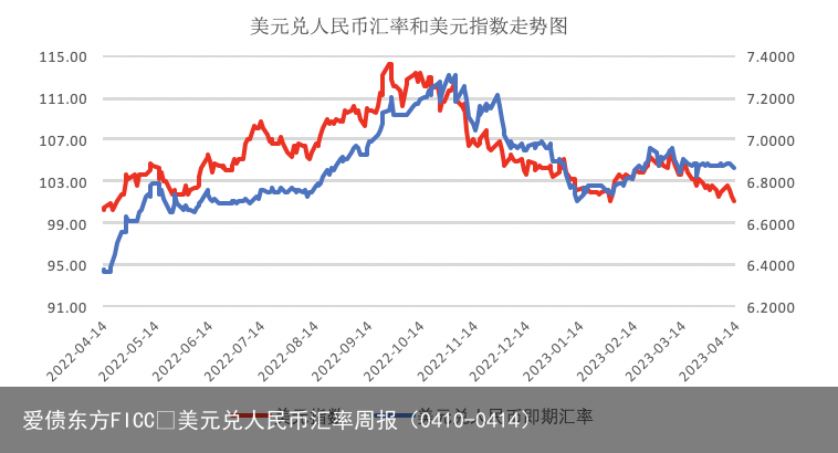 爱债东方FICC￨美元兑人民币汇率周报（0410-0414）