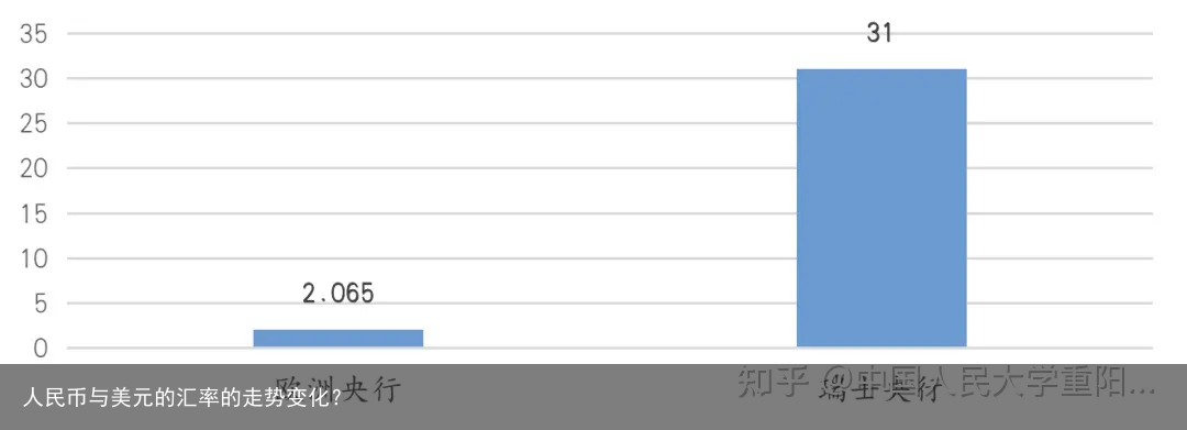 人民币与美元的汇率的走势变化？