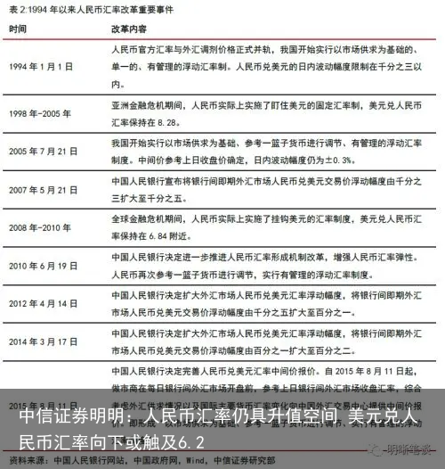 中信证券明明：人民币汇率仍具升值空间 美元兑人民币汇率向下或触及6.2