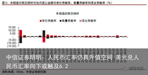 中信证券明明：人民币汇率仍具升值空间 美元兑人民币汇率向下或触及6.2