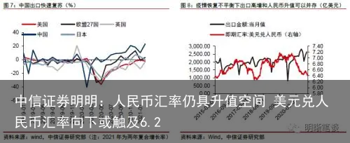 中信证券明明：人民币汇率仍具升值空间 美元兑人民币汇率向下或触及6.2