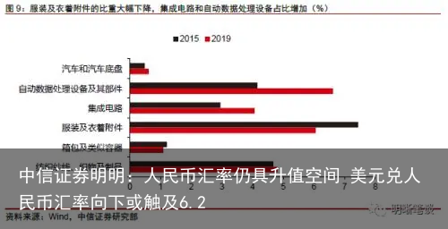 中信证券明明：人民币汇率仍具升值空间 美元兑人民币汇率向下或触及6.2