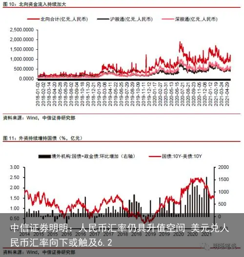中信证券明明：人民币汇率仍具升值空间 美元兑人民币汇率向下或触及6.2