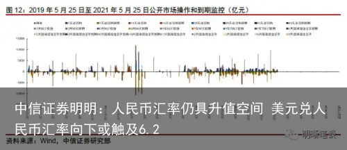 中信证券明明：人民币汇率仍具升值空间 美元兑人民币汇率向下或触及6.2
