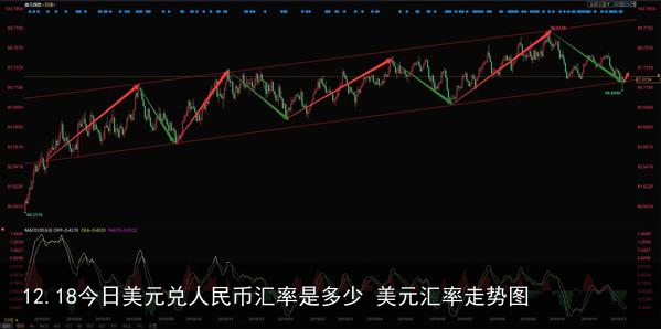 12.18今日美元兑人民币汇率是多少 美元汇率走势图