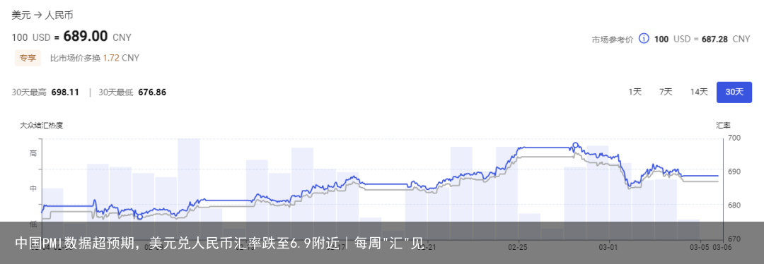 中国PMI数据超预期，美元兑人民币汇率跌至6.9附近｜每周"汇"见