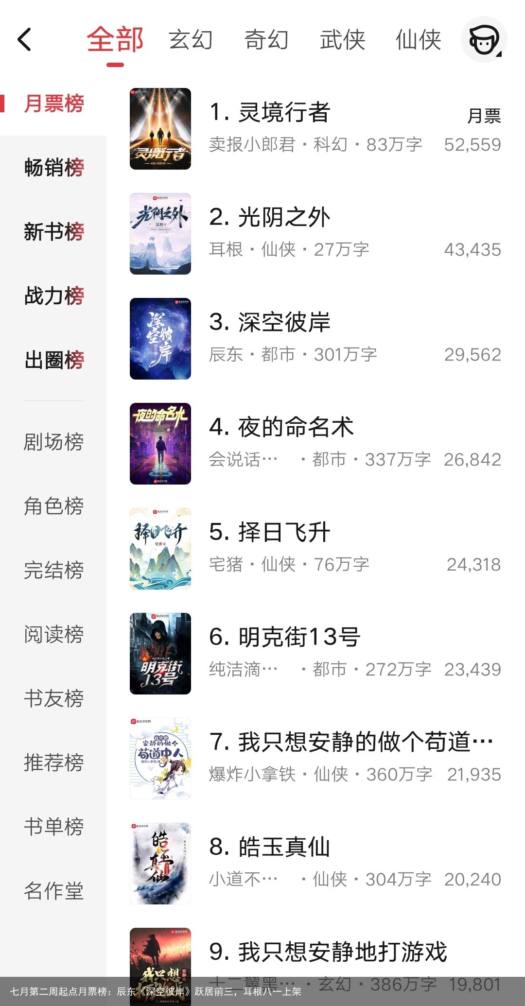 七月第二周起点月票榜：辰东《深空彼岸》跃居前三，耳根八一上架