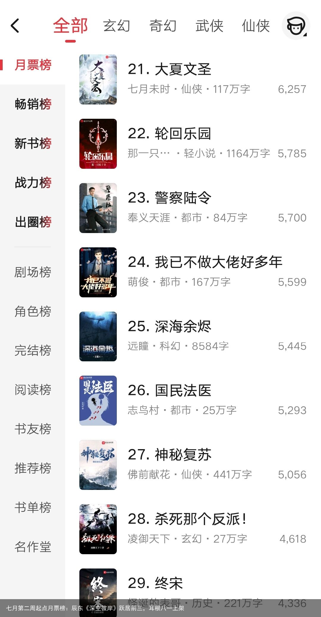 七月第二周起点月票榜：辰东《深空彼岸》跃居前三，耳根八一上架