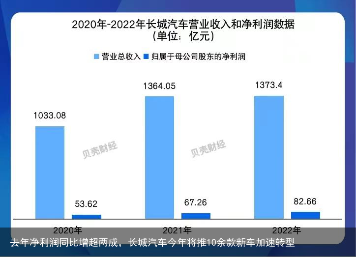 去年净利润同比增超两成，长城汽车今年将推10余款新车加速转型