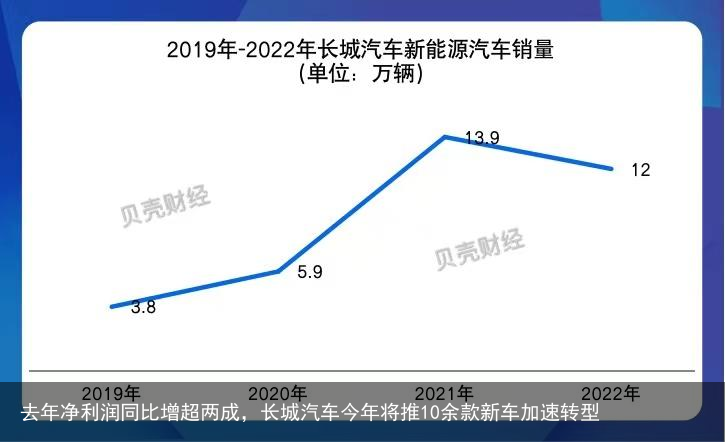 去年净利润同比增超两成，长城汽车今年将推10余款新车加速转型