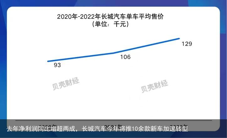 去年净利润同比增超两成，长城汽车今年将推10余款新车加速转型