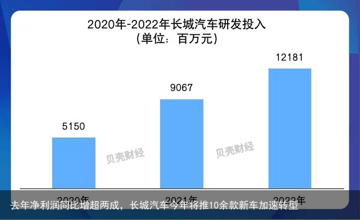 去年净利润同比增超两成，长城汽车今年将推10余款新车加速转型
