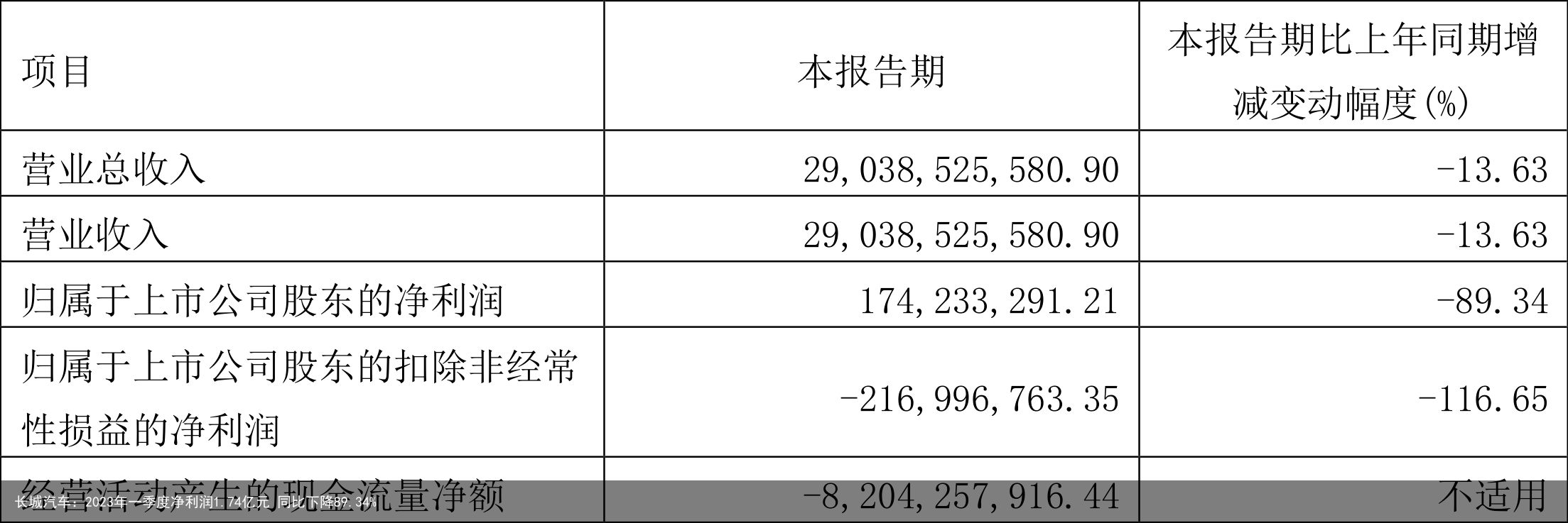 长城汽车：2023年一季度净利润1.74亿元 同比下降89.34%