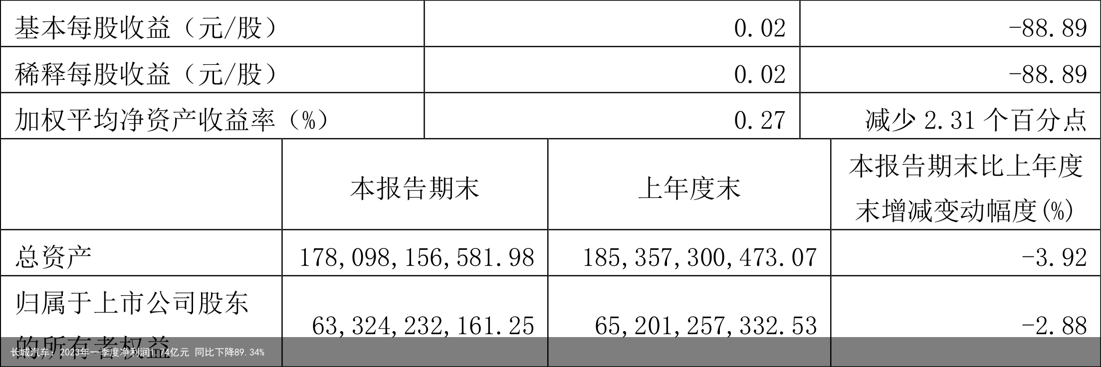 长城汽车：2023年一季度净利润1.74亿元 同比下降89.34%