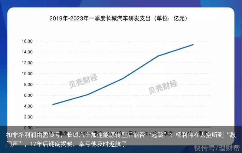 扣非净利润由盈转亏，长城汽车加速能源转型后能否“起跳”？