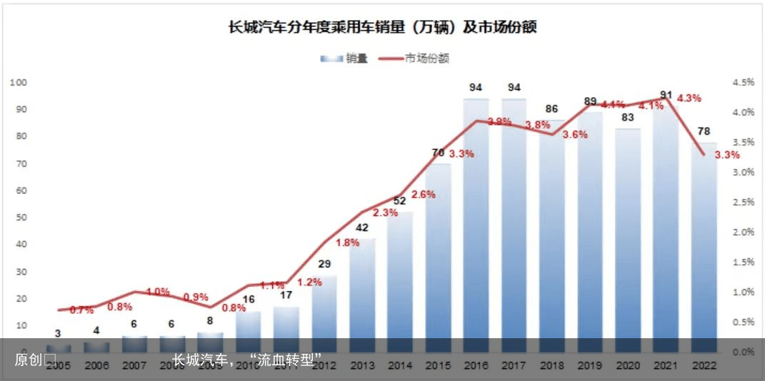 长城汽车，“流血转型”