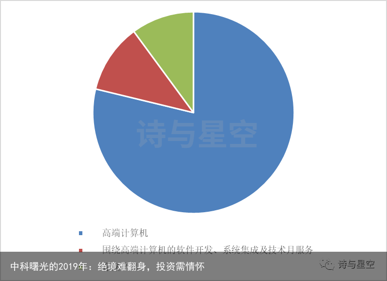 中科曙光的2019年：绝境难翻身，投资需情怀