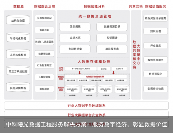 中科曙光数据工程服务解决方案：服务数字经济，彰显数据价值
