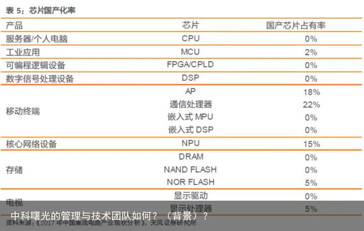 中科曙光的管理与技术团队如何？（背景）？