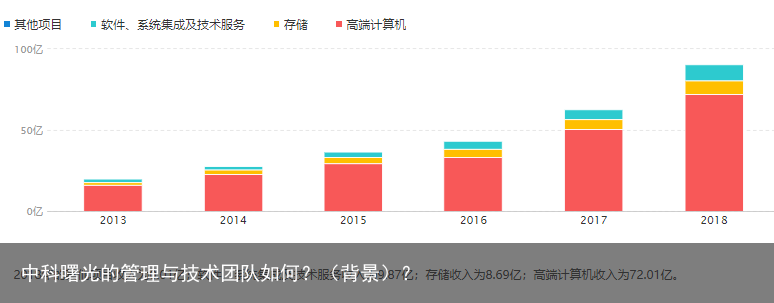 中科曙光的管理与技术团队如何？（背景）？