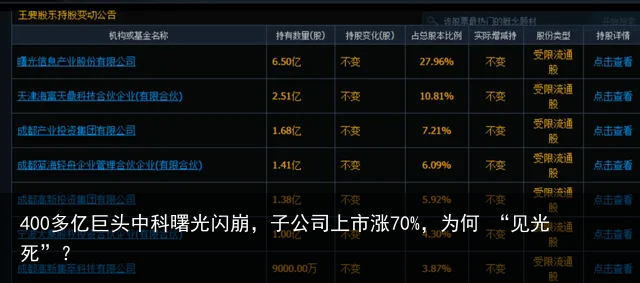 400多亿巨头中科曙光闪崩，子公司上市涨70%，为何 “见光死”？