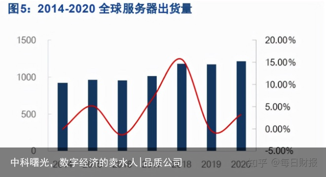 中科曙光，数字经济的卖水人|品质公司