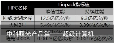 中科曙光产品篇——超级计算机