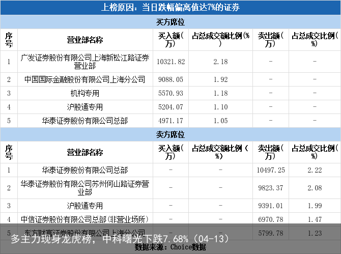 多主力现身龙虎榜，中科曙光下跌7.68%（04-13）