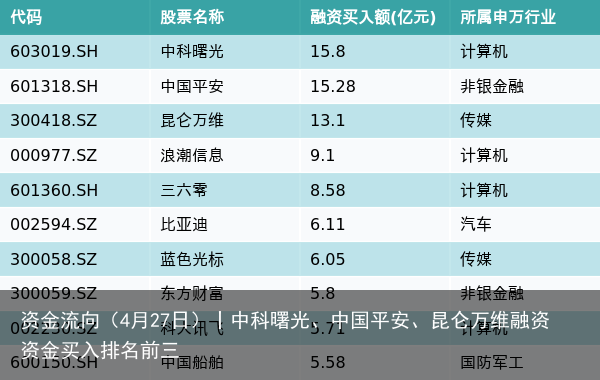 资金流向（4月27日）丨中科曙光、中国平安、昆仑万维融资资金买入排名前三
