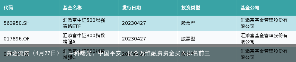 资金流向（4月27日）丨中科曙光、中国平安、昆仑万维融资资金买入排名前三