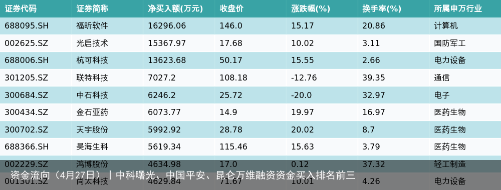 资金流向（4月27日）丨中科曙光、中国平安、昆仑万维融资资金买入排名前三