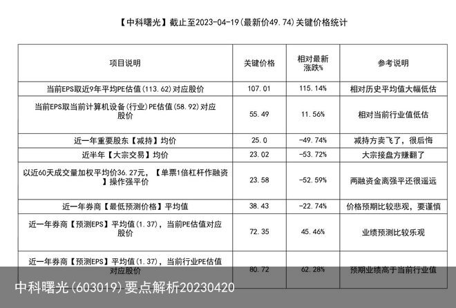 中科曙光(603019)要点解析20230420