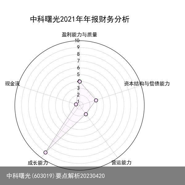 中科曙光(603019)要点解析20230420