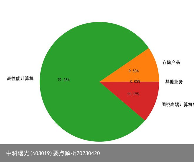 中科曙光(603019)要点解析20230420