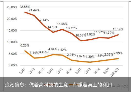 浪潮信息：做着高科技的生意，却赚着卖土的利润