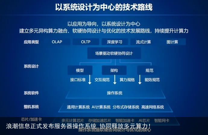 浪潮信息正式发布服务器操作系统 协同释放多元算力！
