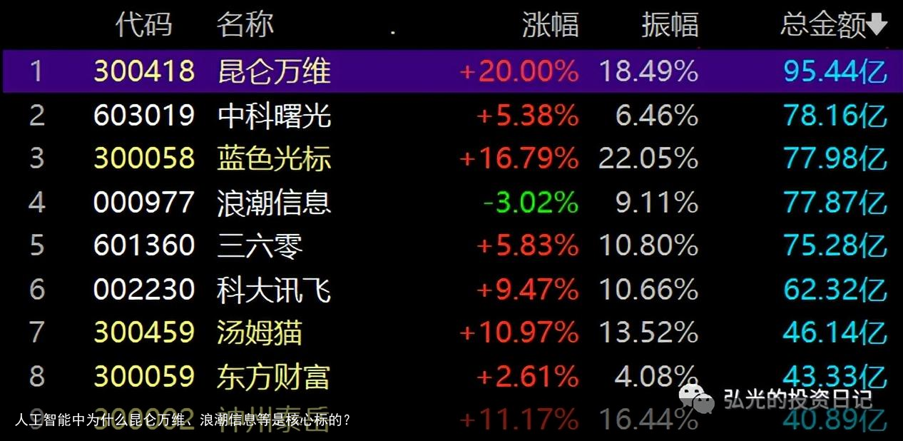 人工智能中为什么昆仑万维、浪潮信息等是核心标的？