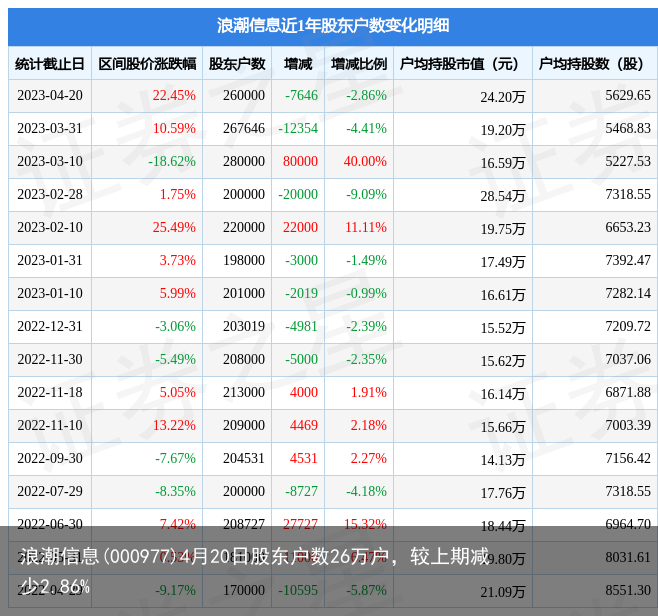 浪潮信息(000977)4月20日股东户数26万户，较上期减少2.86%