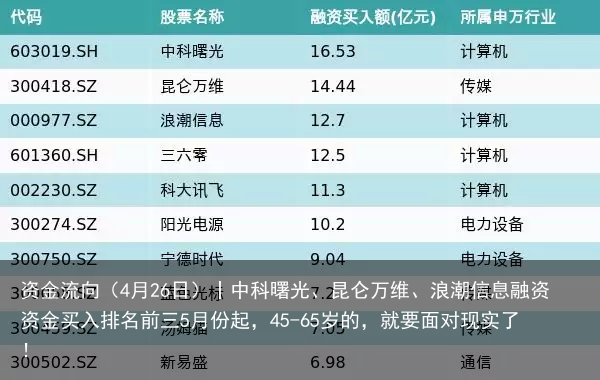 资金流向（4月26日）丨中科曙光、昆仑万维、浪潮信息融资资金买入排名前三5月份起，45-65岁的，就要面对现实了！